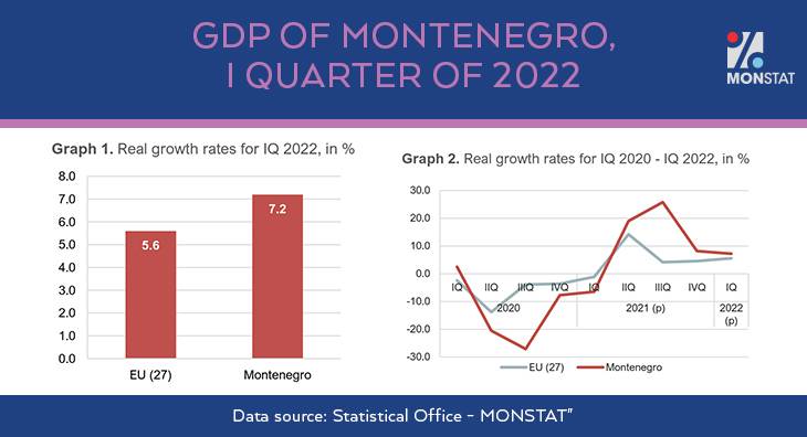 GDP of Montenegro rise in the first quarter of 2022
